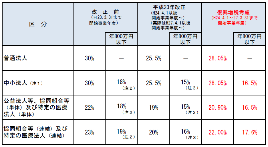 公益法人, 協同組合, 医療法人