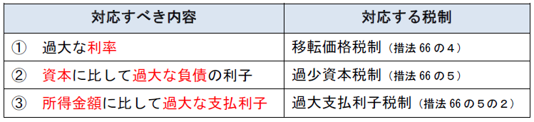 移転価格税制, 過少資本税制, 過大支払利子税制