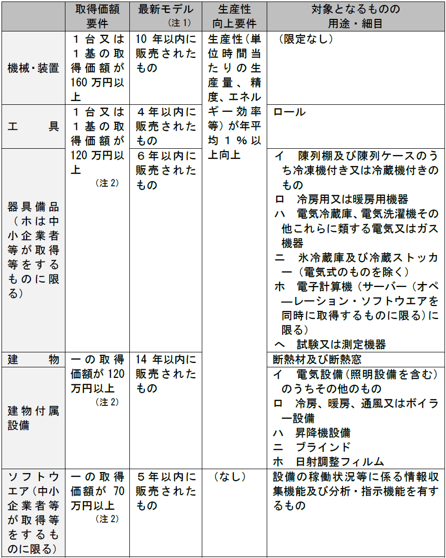  取得価額要件 最新モデル (注1） 生産性向上要件 対象となるものの用途・細目 機械・装置 １台又は１基の取得価額が160万円以上 10年以内に販売されたもの 生産性(単位時間当たりの生産量、精度、エネルギー効率等）が年平均１％以上向上 （限定なし） 工　具 １台又は１基の取得価額が120万円以上 （注2） ４年以内に販売されたもの ロール 器具備品（ホは中小企業者等が取得等をするものに限る） ６年以内に販売されたもの イ　陳列棚及び陳列ケースのうち冷凍機付き又は冷蔵機付きのもの ロ　冷房用又は暖房用機器 ハ　電気冷蔵庫、電気洗濯機その他これらに類する電気又はガス機器 ニ　氷冷蔵庫及び冷蔵ストッカー（電気式のものを除く） ホ　電子計算機（サーバー（オペ―レーション・ソフトウエアを同時に取得するものに限る)に限る） へ　試験又は測定機器 建　物 一の取得価額が120万円以上 （注2） 14年以内に販売されたもの 断熱材及び断熱窓 建物付属設備 イ　電気設備(照明設備を含む)のうちその他のもの ロ　冷房、暖房、通風又はボイラー設備 ハ　昇降機設備 ニ　ブラインド ホ　日射調整フィルム ソフトウエア（中小企業者等が取得等をするものに限る） 一の取得価額が70万円以上 （注2） ５年以内に販売されたもの （なし） 設備の稼働状況等に係る情報収集機能及び分析・指示機能を有するもの