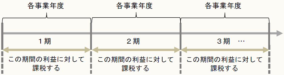 各事業年度 1期 各事業年度 2期 各事業年度 3期 … この期間の利益に対して 課税する この期間の利益に対して 課税する この期間の利益に対して 課税する