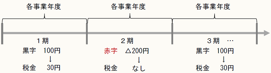 各事業年度 1期 各事業年度 2期 各事業年度 3期 … 黒字 100円 ↓ 税金  30円 赤字 △200円 ↓ 税金  なし 黒字 100円 ↓ 税金  30円
