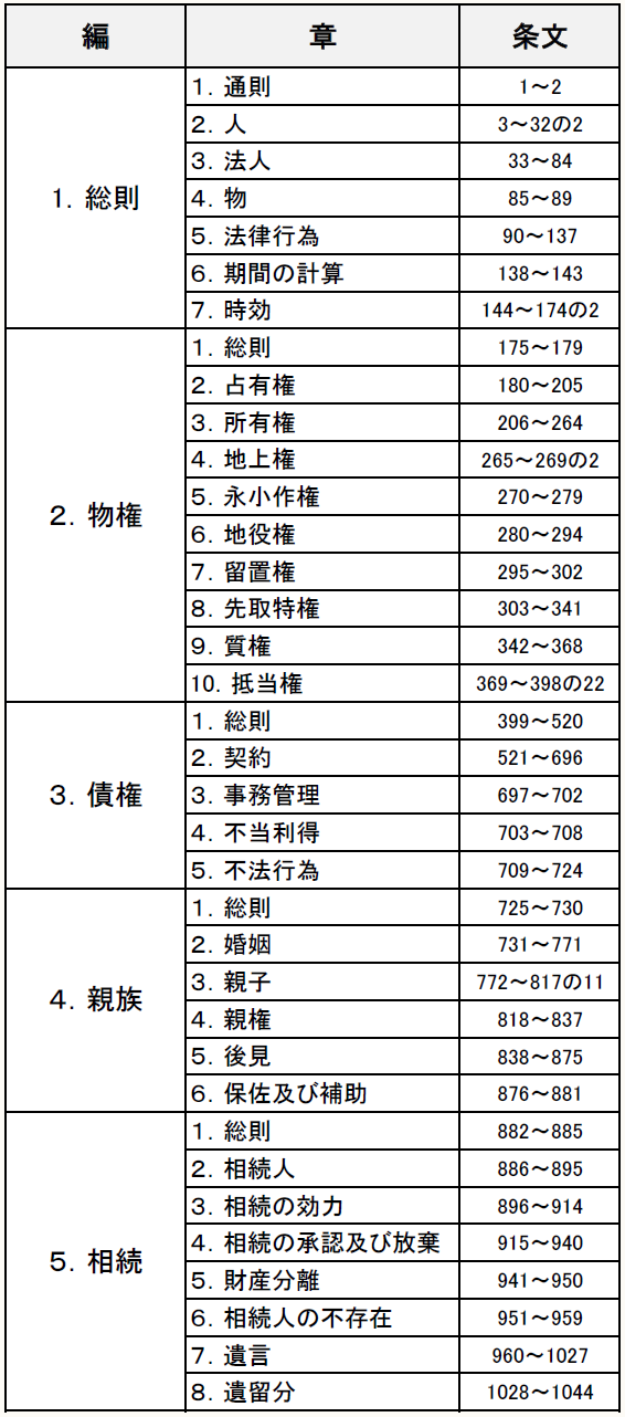 1．総則 １．通則 1～2 ２．人 3～32の2 ３．法人 33～84 ４．物 85～89 ５．法律行為 90～137 ６．期間の計算 138～143 ７．時効 144～174の2 ２．物権 １．総則 175～179 ２．占有権 180～205 ３．所有権 206～264 ４．地上権 265～269の2 ５．永小作権 270～279 ６．地役権 280～294 ７．留置権 295～302 ８．先取特権 303～341 ９．質権 342～368 10．抵当権 369～398の22 ３．債権 １．総則 399～520 ２．契約 521～696 ３．事務管理 697～702 ４．不当利得 703～708 ５．不法行為 709～724 ４．親族 １．総則 725～730 ２．婚姻 731～771 ３．親子 772～817の11 ４．親権 818～837 ５．後見 838～875 ６．保佐及び補助 876～881 ５．相続 １．総則 882～885 ２．相続人 886～895 ３．相続の効力 896～914 ４．相続の承認及び放棄 915～940 ５．財産分離 941～950 ６．相続人の不存在 951～959 ７．遺言 960～1027 ８．遺留分 1028～1044