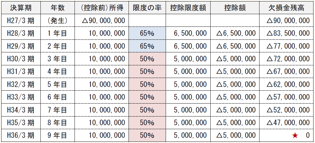 決算期 年数 (控除前)所得 限度の率 控除限度額 控除額 欠損金残高 H27/3期 (発生) △90,000,000 △90,000,000 H28/3期 1年目 10,000,000 65% 6,500,000 △6,500,000 △83,500,000 H29/3期 2年目 10,000,000 65% 6,500,000 △6,500,000 △77,000,000 H30/3期 3年目 10,000,000 50% 5,000,000 △5,000,000 △72,000,000 H31/3期 4年目 10,000,000 50% 5,000,000 △5,000,000 △67,000,000 H32/3期 5年目 10,000,000 50% 5,000,000 △5,000,000 △62,000,000 H33/3期 6年目 10,000,000 50% 5,000,000 △5,000,000 △57,000,000 H34/3期 7年目 10,000,000 50% 5,000,000 △5,000,000 △52,000,000 H35/3期 8年目 10,000,000 50% 5,000,000 △5,000,000 △47,000,000 H36/3期 9年目 10,000,000 50% 5,000,000 △5,000,000 ★ 0