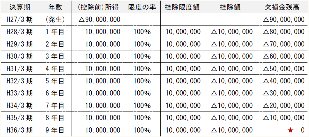 決算期 年数 (控除前)所得 限度の率 控除限度額 控除額 欠損金残高 H27/3期 (発生) △90,000,000 △90,000,000 H28/3期 1年目 10,000,000 100% 10,000,000 △10,000,000 △80,000,000 H29/3期 2年目 10,000,000 100% 10,000,000 △10,000,000 △70,000,000 H30/3期 3年目 10,000,000 100% 10,000,000 △10,000,000 △60,000,000 H31/3期 4年目 10,000,000 100% 10,000,000 △10,000,000 △50,000,000 H32/3期 5年目 10,000,000 100% 10,000,000 △10,000,000 △40,000,000 H33/3期 6年目 10,000,000 100% 10,000,000 △10,000,000 △30,000,000 H34/3期 7年目 10,000,000 100% 10,000,000 △10,000,000 △20,000,000 H35/3期 8年目 10,000,000 100% 10,000,000 △10,000,000 △10,000,000 H36/3期 9年目 10,000,000 100% 10,000,000 △10,000,000 ★ 0
