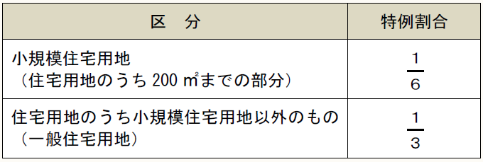 区 分 特例割合 小規模住宅用地 (住宅用地のうち200㎡までの部分)    1/6 住宅用地のうち小規模住宅用地以外のもの(一般住宅用地)    1/3