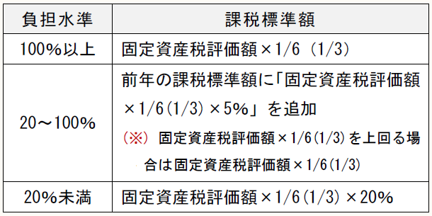 負担水準 課税標準額 100%以上 固定資産税評価額×1/6(1/3) 20~100% 前年の課税標準額に「固定資産税評価額×1/6(1/3)×5%」を追加 (※) 固定資産税評価額×1/6(1/3)を上回る場合は 20%未満 固定資産税評価額×1/6(1/3)×20%
