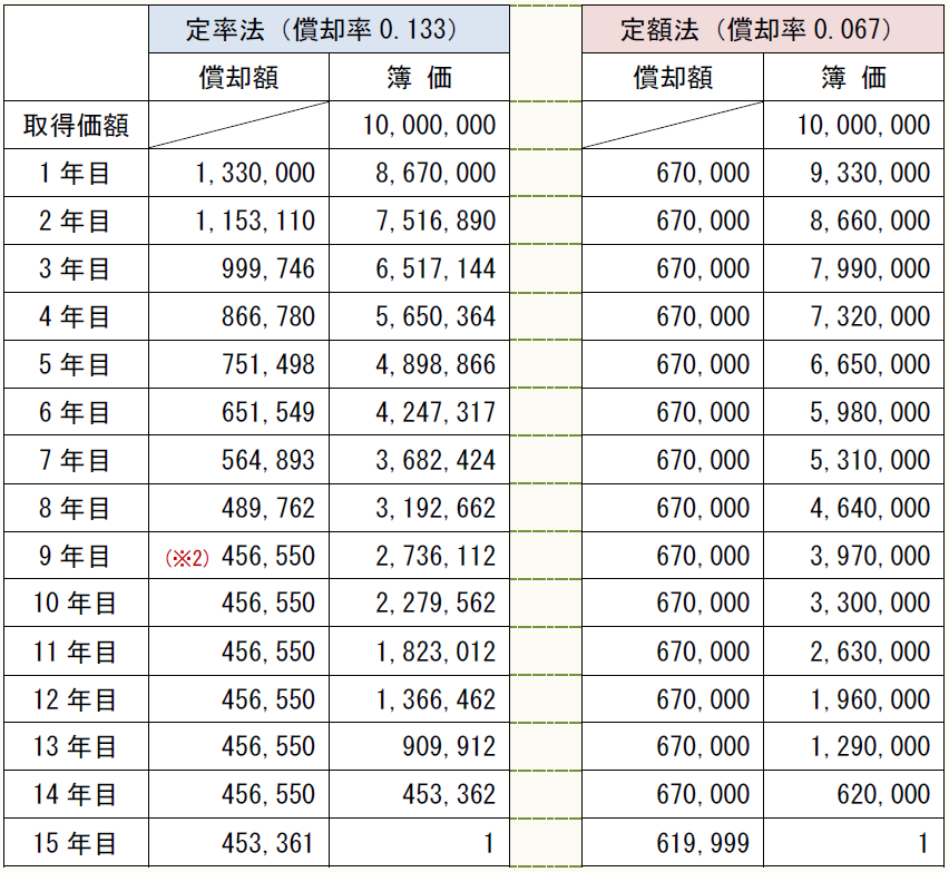定率法(償却率0.133) 定額法(償却率0.067) 償却額 簿 価 償却額 簿 価 取得価額 10,000,000 10,000,000 1年目 1,330,000 8,670,000 670,000 9,330,000 2年目 1,153,110 7,516,890 670,000 8,660,000 3年目 999,746 6,517,144 670,000 7,990,000 4年目 866,780 5,650,364 670,000 7,320,000 5年目 751,498 4,898,866 670,000 6,650,000 6年目 651,549 4,247,317 670,000 5,980,000 7年目 564,893 3,682,424 670,000 5,310,000 8年目 489,762 3,192,662 670,000 4,640,000 9年目 (※2) 456,550 2,736,112 670,000 3,970,000 10年目 456,550 2,279,562 670,000 3,300,000 11年目 456,550 1,823,012 670,000 2,630,000 12年目 456,550 1,366,462 670,000 1,960,000 13年目 456,550 909,912 670,000 1,290,000 14年目 456,550 453,362 670,000 620,000 15年目 453,361 1 619,999 1