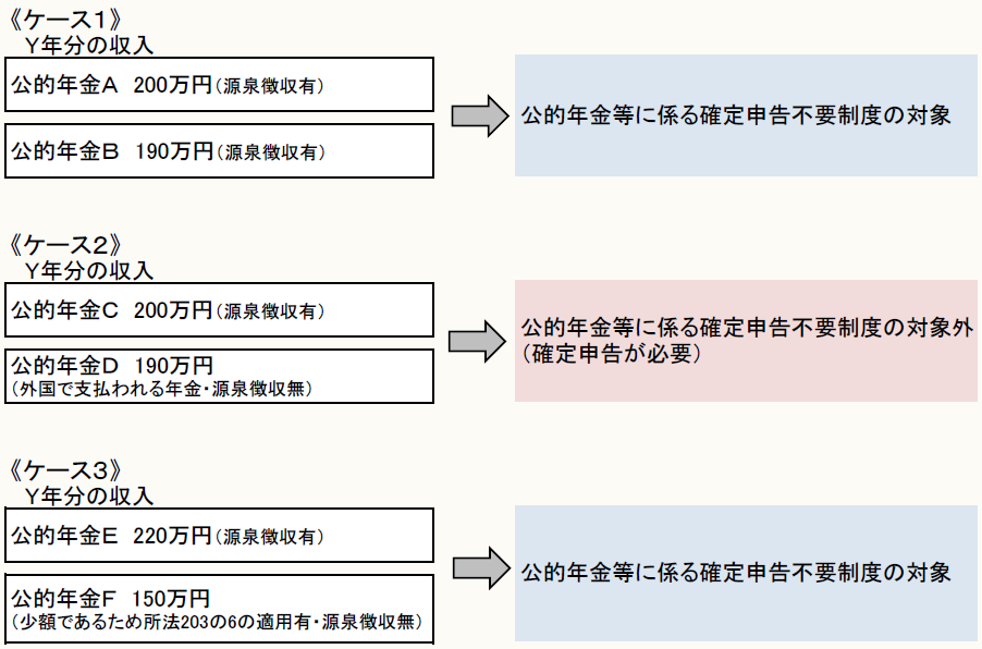 《ケース1》 Y年分の収入 公的年金A 200万円(源泉徴収有) 公的年金等に係る確定申告不要制度の対象 公的年金B 190万円(源泉徴収有) 《ケース2》 Y年分の収入 公的年金C 200万円(源泉徴収有) "公的年金等に係る確定申告不要制度の対象外 (確定申告が必要)" "公的年金D 190万円 (外国で支払われる年金・源泉徴収無)" 《ケース3》 Y年分の収入 公的年金E 220万円(源泉徴収有) 公的年金等に係る確定申告不要制度の対象 "公的年金F 150万円 (少額であるため所法203の6の適用有・源泉徴収無)"