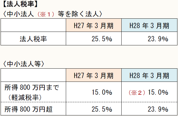 【法人税率】 〈中小法人(※1)等を除く法人〉 H27年3月期 H28年3月期 法人税率 25.5% 23.9% 〈中小法人等〉 H27年3月期 H28年3月期 所得800万円まで (軽減税率) 15.0% (※2)15.0% 所得800万円超 25.5% 23.9%