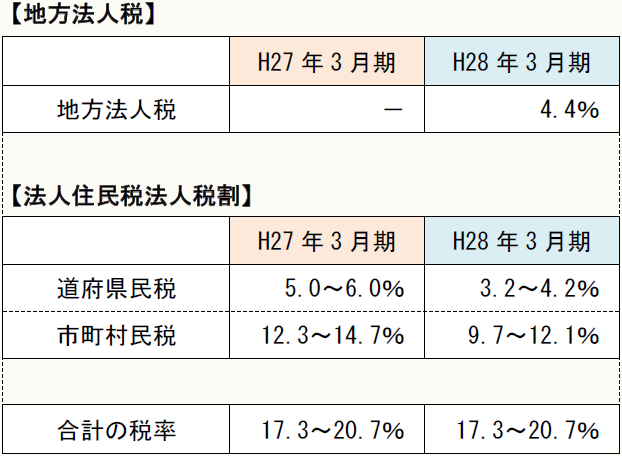 【地方法人税】 H27年3月期 H28年3月期 地方法人税 - 4.4% 【法人住民税法人税割】 H27年3月期 H28年3月期 道府県民税 5.0~6.0% 3.2~4.2% 市町村民税 12.3~14.7% 9.7~12.1% 合計の税率 17.3~20.7% 17.3~20.7%