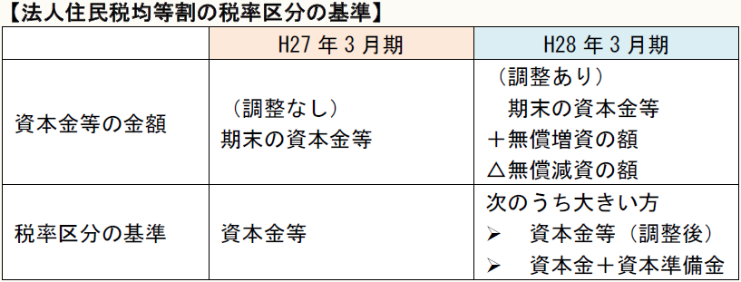 【法人住民税均等割の税率区分の基準】 H27年3月期 H28年3月期 資本金等の金額 (調整なし) 期末の資本金等 (調整あり) 期末の資本金等 +無償増資の額 △無償減資の額 税率区分の基準 資本金等 次のうち大きい方  資本金等(調整後)  資本金+資本準備金