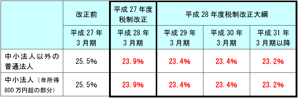 改正前平成27年度税制改正平成28年度税制改正大綱 平成27年 3月期平成28年 3月期平成29年 3月期平成30年 3月期平成31年 3月期以降 中小法人以外の普通法人25.5%23.9%23.4%23.4%23.2% 中小法人(年所得800万円超の部分)25.5%23.9%23.4%23.4%23.2%