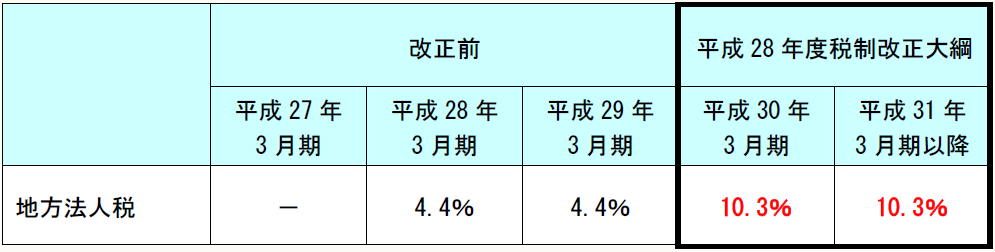 改正前平成28年度税制改正大綱 平成27年 3月期平成28年 3月期平成29年 3月期平成30年 3月期平成31年 3月期以降 地方法人税-4.4%4.4%10.3%10.3%