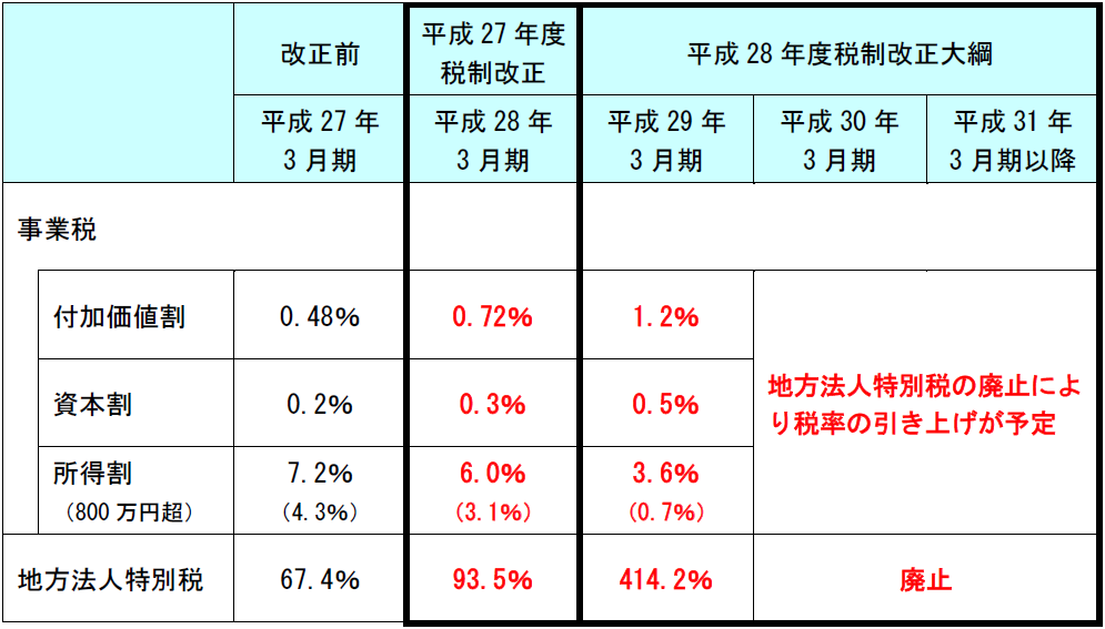 改正前平成27年度税制改正平成28年度税制改正大綱 平成27年 3月期平成28年 3月期平成29年 3月期平成30年 3月期平成31年 3月期以降 事業税 付加価値割0.48%0.72%1.2%地方法人特別税の廃止により税率の引き上げが予定 資本割0.2%0.3%0.5% 所得割 (800万円超)7.2% (4.3%)6.0% (3.1%)3.6% (0.7%) 地方法人特別税67.4%93.5%414.2%廃止