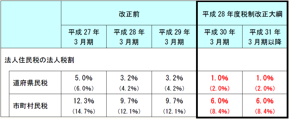 改正前平成28年度税制改正大綱 平成27年 3月期平成28年 3月期平成29年 3月期平成30年 3月期平成31年 3月期以降 法人住民税の法人税割 道府県民税5.0% (6.0%)3.2% (4.2%)3.2% (4.2%)1.0% (2.0%)1.0% (2.0%) 市町村民税12.3% (14.7%)9.7% (12.1%)9.7% (12.1%)6.0% (8.4%)6.0% (8.4%)