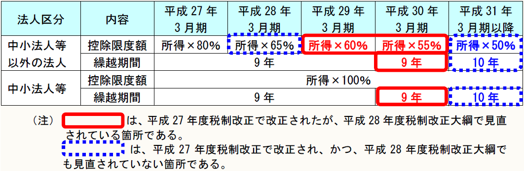 法人区分 内容 平成27年 3月期 平成28年 3月期 平成29年 3月期 平成30年 3月期 平成31年 3月期以降 中小法人等以外の法人 控除限度額 所得×80% 所得×65% 所得×60% 所得×55% 所得×50% 繰越期間 9年 9年 10年 中小法人等 控除限度額 所得×100% 繰越期間 9年 9年 10年 (注) は、平成27年度税制改正で改正されたが、平成28年度税制改正大綱で見直されている箇所である。 は、平成27年度税制改正で改正され、かつ、平成28年度税制改正大綱でも見直されていない箇所である。