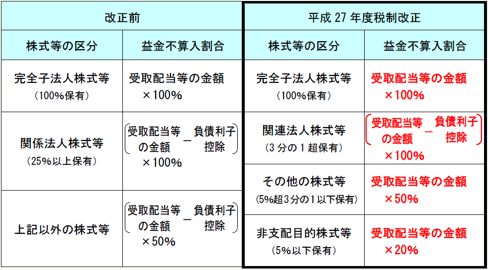 改正前平成27年度税制改正 株式等の区分益金不算入割合株式等の区分益金不算入割合 完全子法人株式等(100%保有)受取配当等の金額 ×100%完全子法人株式等(100%保有)受取配当等の金額 ×100% 関係法人株式等(25%以上保有)関連法人株式等 (3分の1超保有) ×100% その他の株式等 (5%超3分の1以下保有)受取配当等の金額 ×50% 上記以外の株式等 非支配目的株式等(5%以下保有)受取配当等の金額 ×20%