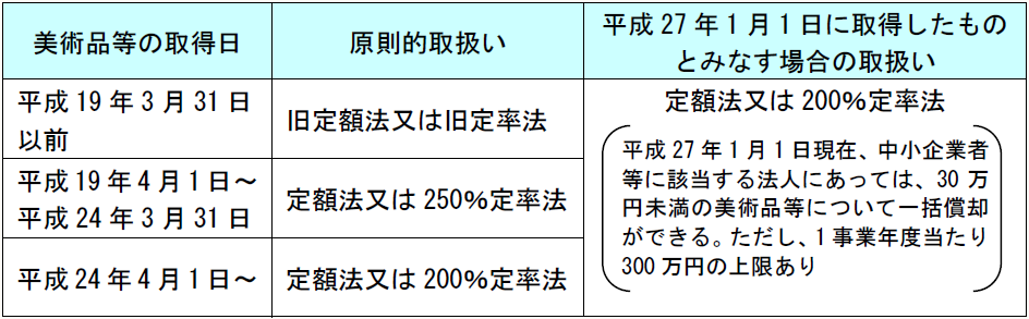 美術品等の取得日原則的取扱い平成27年1月1日に取得したものとみなす場合の取扱い 平成19年 3月 31日以前旧定額法又は旧定率法定額法又は200%定率法 平成19年4月1日~平成24年3月31日定額法又は250%定率法 平成24年4月1日~平成26年12月31日定額法又は200%定率法