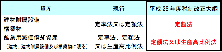 資産現行平成28年度税制改正大綱 建物附属設備定率法又は定額法定額法 構築物 鉱業用減価償却資産 (建物、建物附属設備及び構築物に限る)定率法、定額法 又は生産高比例法定額法又は生産高比例法