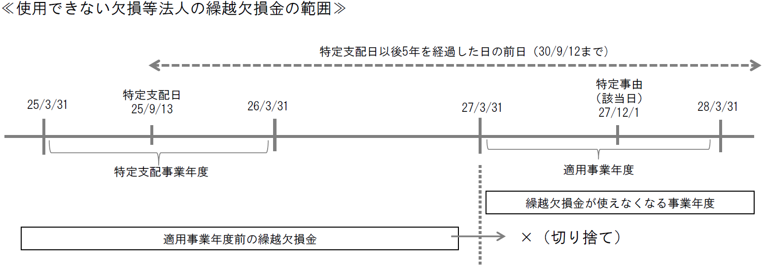 ≪使用できない欠損等法人の繰越欠損金の範囲≫