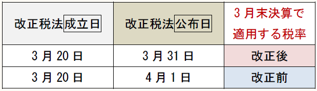改正税法成立日 改正税法公布日 3月末決算で 適用する税率 3月20日 3月31日 改正後 3月20日 4月1日 改正前