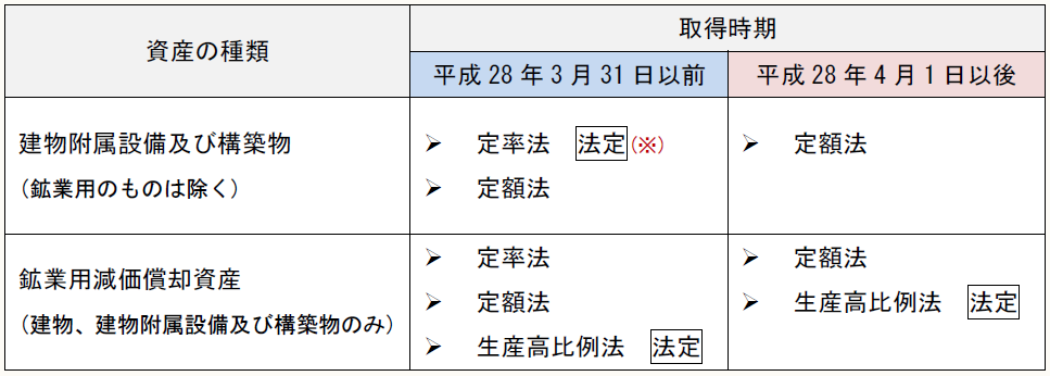 資産の種類 取得時期 平成28年3月31日以前 平成28年4月1日以後 建物附属設備及び構築物 (鉱業用のものは除く)  定率法 法定(※)  定額法  定額法 鉱業用減価償却資産 (建物、建物附属設備及び構築物のみ)  定率法  定額法  生産高比例法 法定  定額法  生産高比例法 法定