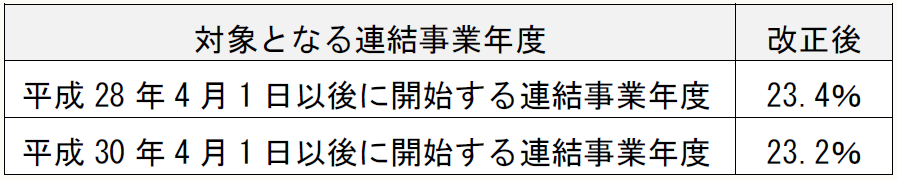 対象となる連結事業年度 改正後 平成28年4月1日以後に開始する連結事業年度 23.4% 平成30年4月1日以後に開始する連結事業年度 23.2%