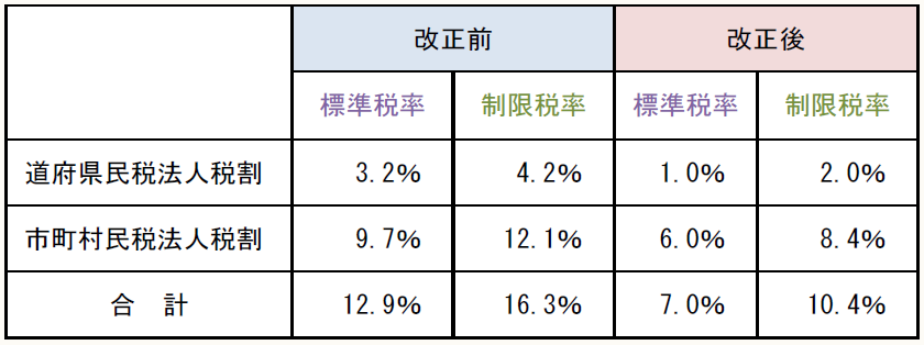 改正前 改正後 標準税率 制限税率 標準税率 制限税率 道府県民税法人税割 3.2% 4.2% 1.0% 2.0% 市町村民税法人税割 9.7% 12.1% 6.0% 8.4% 合 計 12.9% 16.3% 7.0% 10.4%