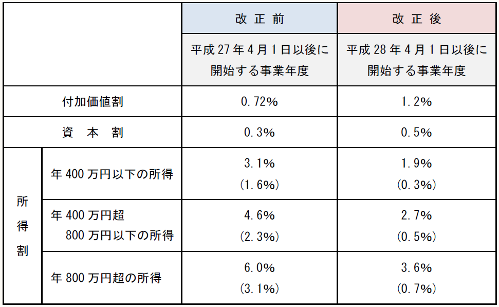 改 正 前 改 正 後 平成27年4月1日以後に 開始する事業年度 平成28年4月1日以後に 開始する事業年度 付加価値割 0.72% 1.2% 資 本 割 0.3% 0.5% 所 得 割 年400万円以下の所得 3.1% (1.6%) 1.9% (0.3%) 年400万円超 800万円以下の所得 4.6% (2.3%) 2.7% (0.5%) 年800万円超の所得 6.0% (3.1%) 3.6% (0.7%)