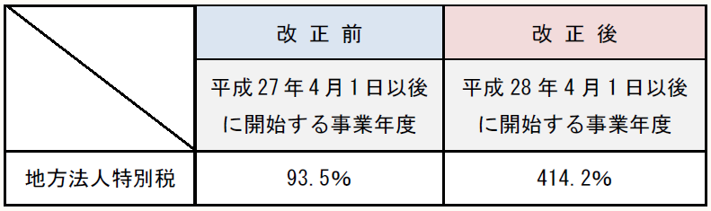 改 正 前 改 正 後 平成27年4月1日以後に開始する事業年度 平成28年4月1日以後に開始する事業年度 地方法人特別税 93.5% 414.2%