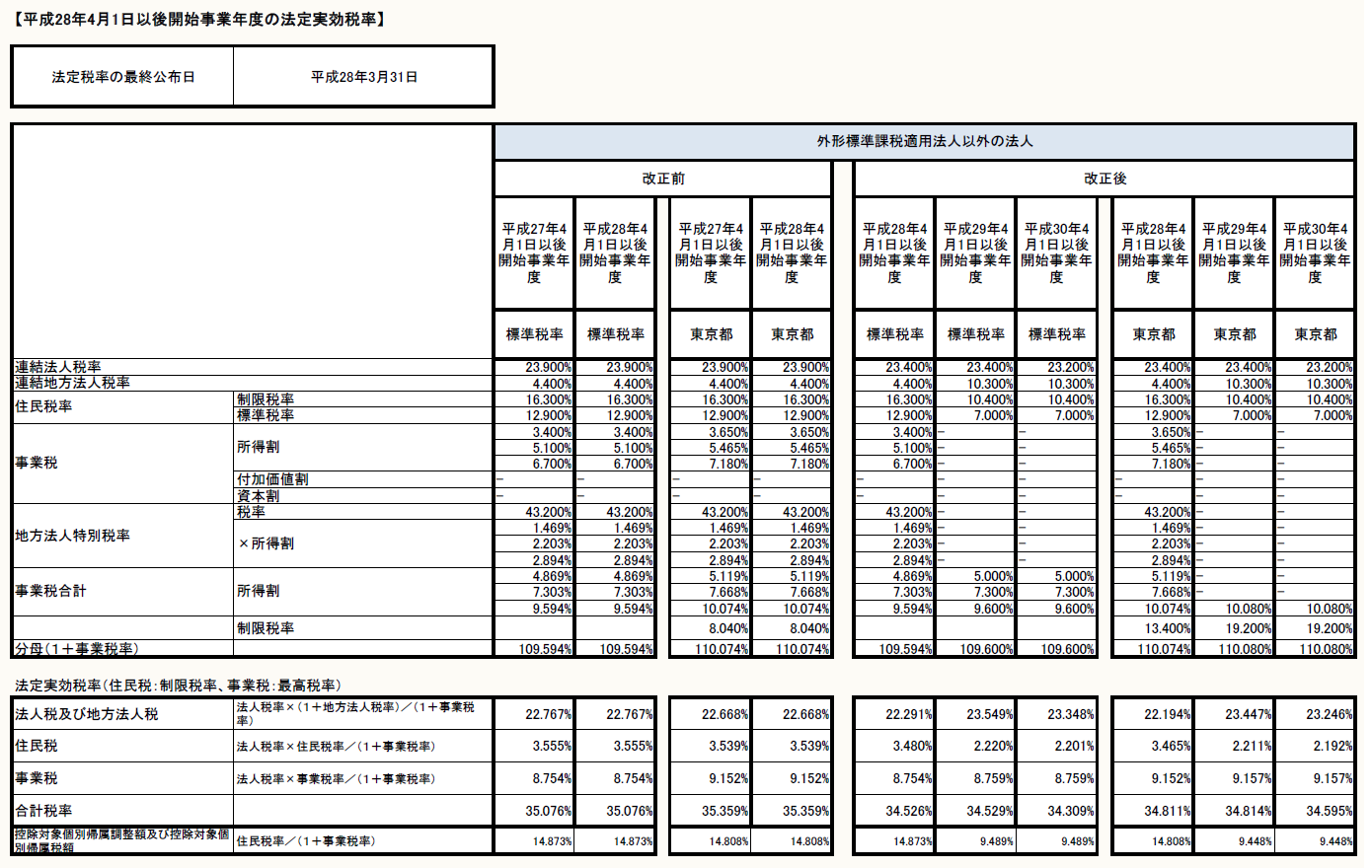 【平成28年4月1日以後開始事業年度の法定実効税率】 法定税率の最終公布日 平成28年3月31日 改正後 平成27年4月1日以後開始事業年度 平成28年4月1日以後開始事業年度 平成27年4月1日以後開始事業年度 平成28年4月1日以後開始事業年度 平成28年4月1日以後開始事業年度 平成29年4月1日以後開始事業年度 平成30年4月1日以後開始事業年度 平成28年4月1日以後開始事業年度 平成29年4月1日以後開始事業年度 平成30年4月1日以後開始事業年度 標準税率 標準税率 東京都 東京都 標準税率 標準税率 標準税率 東京都 東京都 東京都 連結法人税率 23.900% 23.900% 23.900% 23.900% 23.400% 23.400% 23.200% 23.400% 23.400% 23.200% 連結地方法人税率 4.400% 4.400% 4.400% 4.400% 4.400% 10.300% 10.300% 4.400% 10.300% 10.300% 住民税率 制限税率 16.300% 16.300% 16.300% 16.300% 16.300% 10.400% 10.400% 16.300% 10.400% 10.400% 標準税率 12.900% 12.900% 12.900% 12.900% 12.900% 7.000% 7.000% 12.900% 7.000% 7.000% 事業税 所得割 3.400% 3.400% 3.650% 3.650% 3.400% - - 3.650% - - 5.100% 5.100% 5.465% 5.465% 5.100% - - 5.465% - - 6.700% 6.700% 7.180% 7.180% 6.700% - - 7.180% - - 付加価値割 - - - - - - - - - - 資本割 - - - - - - - - - - 地方法人特別税率 税率 43.200% 43.200% 43.200% 43.200% 43.200% - - 43.200% - - ×所得割 1.469% 1.469% 1.469% 1.469% 1.469% - - 1.469% - - 2.203% 2.203% 2.203% 2.203% 2.203% - - 2.203% - - 2.894% 2.894% 2.894% 2.894% 2.894% - - 2.894% - - 事業税合計 所得割 4.869% 4.869% 5.119% 5.119% 4.869% 5.000% 5.000% 5.119% - - 7.303% 7.303% 7.668% 7.668% 7.303% 7.300% 7.300% 7.668% - - 9.594% 9.594% 10.074% 10.074% 9.594% 9.600% 9.600% 10.074% 10.080% 10.080% 制限税率 8.040% 8.040% 13.400% 19.200% 19.200% 分母(1+事業税率) 109.594% 109.594% 110.074% 110.074% 109.594% 109.600% 109.600% 110.074% 110.080% 110.080% 法定実効税率(住民税:制限税率、事業税:最高税率) 法人税及び地方法人税 法人税率×(1+地方法人税率)/(1+事業税率) 22.767% 22.767% 22.668% 22.668% 22.291% 23.549% 23.348% 22.194% 23.447% 23.246% 住民税 法人税率×住民税率/(1+事業税率) 3.555% 3.555% 3.539% 3.539% 3.480% 2.220% 2.201% 3.465% 2.211% 2.192% 事業税 法人税率×事業税率/(1+事業税率) 8.754% 8.754% 9.152% 9.152% 8.754% 8.759% 8.759% 9.152% 9.157% 9.157% 合計税率 35.076% 35.076% 35.359% 35.359% 34.526% 34.529% 34.309% 34.811% 34.814% 34.595% 控除対象個別帰属調整額及び控除対象個別帰属税額 住民税率/(1+事業税率) 14.873% 14.873% 14.808% 14.808% 14.873% 9.489% 9.489% 14.808% 9.448% 9.448%