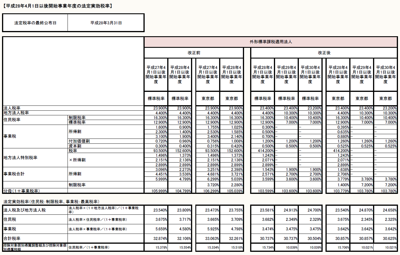 【平成28年4月1日以後開始事業年度の法定実効税率】 法定税率の最終公布日 平成28年3月31日 改正前 改正後 平成27年4月1日以後開始事業年度 平成28年4月1日以後開始事業年度 平成27年4月1日以後開始事業年度 平成28年4月1日以後開始事業年度 平成28年4月1日以後開始事業年度 平成29年4月1日以後開始事業年度 平成30年4月1日以後開始事業年度 平成28年4月1日以後開始事業年度 平成29年4月1日以後開始事業年度 平成30年4月1日以後開始事業年度 標準税率 標準税率 東京都 東京都 標準税率 標準税率 標準税率 東京都 東京都 東京都 法人税率 23.900% 23.900% 23.900% 23.900% 23.400% 23.400% 23.200% 23.400% 23.400% 23.200% 地方法人税率 4.400% 4.400% 4.400% 4.400% 4.400% 10.300% 10.300% 4.400% 10.300% 10.300% 住民税率 制限税率 16.300% 16.300% 16.300% 16.300% 16.300% 10.400% 10.400% 16.300% 10.400% 10.400% 標準税率 12.900% 12.900% 12.900% 12.900% 12.900% 7.000% 7.000% 12.900% 7.000% 7.000% 事業税 所得割 1.600% 0.900% 1.755% 1.025% 0.300% - - 0.395% - - 2.300% 1.400% 2.530% 1.585% 0.500% - - 0.635% - - 3.100% 1.900% 3.400% 2.140% 0.700% - - 0.880% - - 付加価値割 0.720% 0.960% 0.756% 1.008% 1.200% 1.200% 1.200% 1.260% 1.260% 1.260% 資本割 0.300% 0.400% 0.315% 0.420% 0.500% 0.500% 0.500% 0.525% 0.525% 0.525% 地方法人特別税率 税率 93.500% 152.600% 93.500% 152.600% 414.200% - - 414.200% - - ×所得割 1.496% 1.373% 1.496% 1.373% 1.243% - - 1.243% - - 2.151% 2.136% 2.151% 2.136% 2.071% - - 2.071% - - 2.899% 2.899% 2.899% 2.899% 2.899% - - 2.899% - - 事業税合計 所得割 3.096% 2.273% 3.251% 2.398% 1.543% 1.900% 1.900% 1.638% - - 4.451% 3.536% 4.681% 3.721% 2.571% 2.700% 2.700% 2.706% - - 5.999% 4.799% 6.299% 5.039% 3.599% 3.600% 3.600% 3.779% 3.780% 3.780% 制限税率 3.720% 2.280% 1.400% 7.200% 7.200% 分母(1+事業税率) 105.999% 104.799% 106.299% 105.039% 103.599% 103.600% 103.600% 103.779% 103.780% 103.780% 法定実効税率(住民税:制限税率、事業税:最高税率) 法人税及び地方法人税 法人税率×(1+地方法人税率)/(1+事業税率) 23.540% 23.809% 23.473% 23.755% 23.581% 24.913% 24.700% 23.540% 24.870% 24.658% 住民税 法人税率×住民税率/(1+事業税率) 3.675% 3.717% 3.665% 3.709% 3.682% 2.349% 2.329% 3.675% 2.345% 2.325% 事業税 法人税率×事業税率/(1+事業税率) 5.659% 4.580% 5.925% 4.798% 3.474% 3.475% 3.475% 3.642% 3.642% 3.642% 合計税率 32.874% 32.106% 33.063% 32.261% 30.737% 30.737% 30.504% 30.857% 30.857% 30.625% 控除対象個別帰属調整額及び控除対象個別帰属税額 住民税率/(1+事業税率) 15.378% 15.554% 15.334% 15.518% 15.734% 10.039% 10.039% 15.706% 10.021% 10.021%