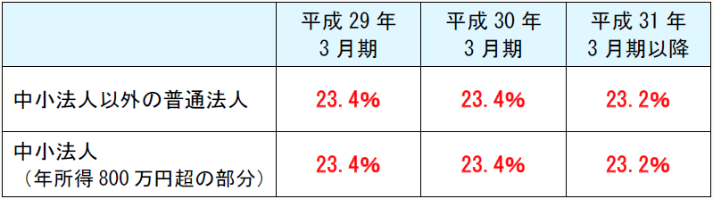 平成29年 3月期 平成30年 3月期 平成31年 3月期以降 中小法人以外の普通法人 23.4% 23.4% 23.2% 中小法人 (年所得800万円超の部分) 23.4% 23.4% 23.2%
