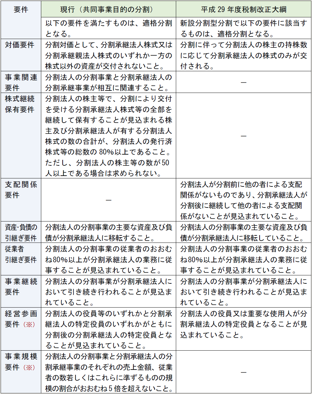 要件 現行(共同事業を行うための分割) 平成29年度税制改正大綱 以下の要件を満たすものは、適格分割となる。ただし、分割法人の株主等の数が50人以上である場合には、株式継続保有要件を除く。 新設分割型分割で以下の要件に該当するものは、適格分割の範囲に加 える。 対価要件 分割に伴って、分割承継法人株式又は分割承継親法人株式のいずれか一方の株式以外の資産が交付されない。 分割に伴って分割法人の株主の持株数に応じて分割承継法人の株式のみが交付される。 事業関連要件 分割法人の分割事業と分割承継法人の分割承継事業が相互に関連するものであること。 - 株式継続保留 分割法人の株主等で、分割により交付を受ける分割承継法人株式等の全部を継続して保有することが見込まれる者が有す分割法人の株式の数を合計した数が、分割法人の発行済株式等の総数の80%以上であること。 - 支配関係要件 - 分割法人が分割前に他の者による支配関係がないものであり、分割承継法人が分割後に継続して他の者による支配関係がないことが見込まれていること。 資産・負債の 引継ぎ要件 分割法人の分割事業に係る主要な資産及び負債が分割承継法人に移転すること。 分割法人の分割事業の主要な資産及び負債が分割承継法人に移転していること。 従業者 引継ぎ要件 分割法人の分割事業の従業者のおおむね80%以上が分割承継法人の業務に従事することが見込まれていること。 分割法人の分割事業の従業者のおおむね 80%以上が分割承継法人の業務に従事することが見込まれていること。 事業継続要件 分割法人の分割事業が分割承継法人において引き続き行われることが見込まれていること。 分割法人の分割事業が分割承継法人において引き続き行われることが見込まれていること。 経営参画要件 分割法人の役員等のいずれかと分割承継法人の特定役員にいずれかがともに分割後に分割承継法人の特定役員となることが見込まれていること。 分割法人の役員又は重要な使用人が分割承継法人の特定役員となることが見込まれていること。 事業規模要件 分割法人の分割事業と分割承継法人の分割承継事業のそれぞれの売上金額、従業者の数若しくはこれらに準ずるものの規模の割合がおおむね5倍を超えないこと。 -