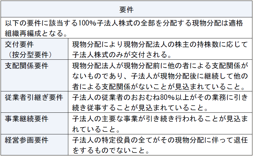 要件 現物配当 以下の要件に該当する100%子法人株式の全部に係る現物分配を適格組織再編成の一類型とする。 交付要件(按分型要件) 現物分配により現物分配法人の株主の持株数に応じて子法人株式のみが交付される。 支配関係要件 現物分配法人が現物分配前に他の者による支配関係がないものであり、子法人が現物分配後に継続して他の者による支配関係がないことが見込まれていること。 従業者員引継ぎ要件 子法人の従業者のおおむね 80%以上がその業務に引き続き従事することが見込まれていること。 事業継続要件 子法人の主要な事業が引き続き行われることが見込まれていること。 経営参画要件 子法人の特定役員の全てがその現物分配に伴って退任をするものでないこと。