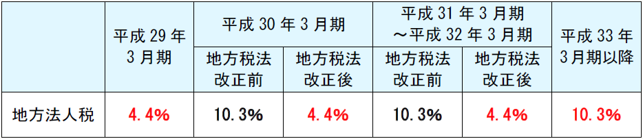 平成29年 3月期 平成30年3月期 平成31年3月期 ~平成32年3月期 平成33年 3月期 地方税法 改正前 地方税法 改正後 地方税法 改正前 地方税法 改正後 地方法人税 4.4% 10.3% 4.4% 10.3% 4.4% 10.3%