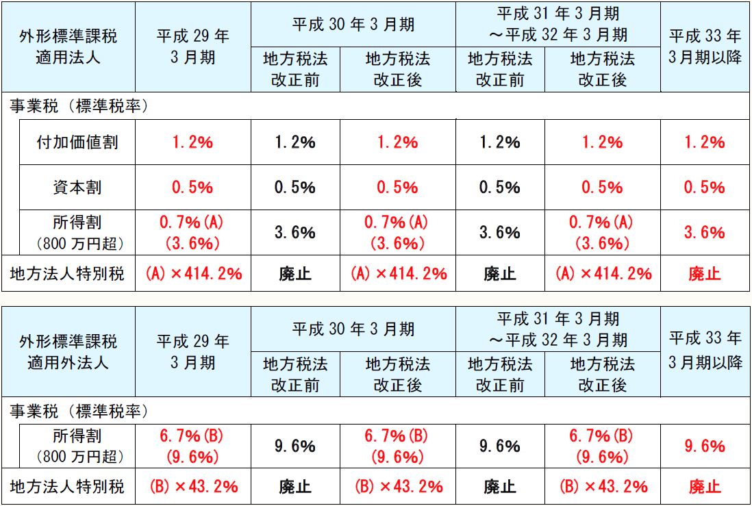 平成29年3月期 平成30年3月期 平成31年3月期 ~平成32年3月期 平成33年 3月期 地方税法 改正前 地方税法 改正後 地方税法 改正前 地方税法 改正後 事業税 付加価値割 1.2% 1.2% 1.2% 1.2% 1.2% 1.2% 資本割 0.5% 0.5% 0.5% 0.5% 0.5% 0.5% 所得割 (800万円超) 3.6% (0.7%) 3.6% 3.6% (0.7%) 3.6% 3.6% (0.7%) 3.6% 地方法人特別税 414.2% 廃止 414.2% 廃止 414.2% 廃止