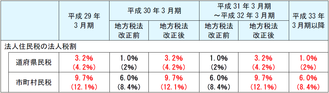 平成29年3月期 平成30年3月期 平成31年3月期 ~平成32年3月期 平成33年 3月期 地方税法 改正前 地方税法 改正後 地方税法 改正前 地方税法 改正後 法人住民税の法人税割 道府県民税 3.2% (4.2%) 1.0% (2%) 3.2% (4.2%) 1.0% (2%) 3.2% (4.2%) 1.0% (2%) 市町村民税 9.7% (12.1%) 6.0% (8.4%) 9.7% (12.1%) 6.0% (8.4%) 9.7% (12.1%) 6.0% (8.4%)