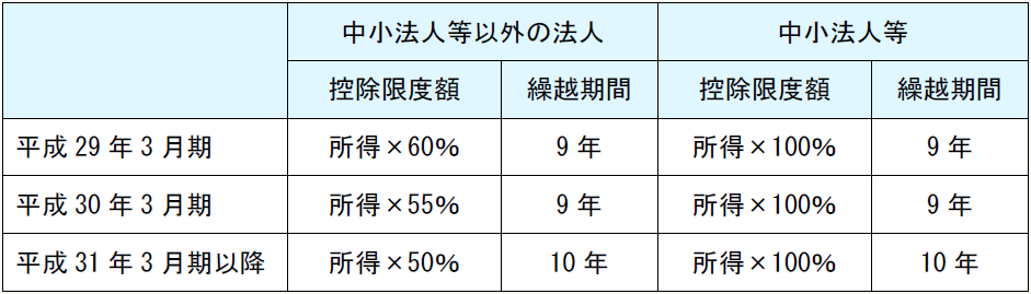 中小法人等以外の法人 中小法人等 控除限度額 繰越期間 控除限度額 繰越期間 平成29年3月期 所得×60% 9年 所得×100% 9年 平成30年3月期 所得×55% 9年 所得×100% 9年 平成31年3月期以降 所得×50% 10年 所得×100% 10年