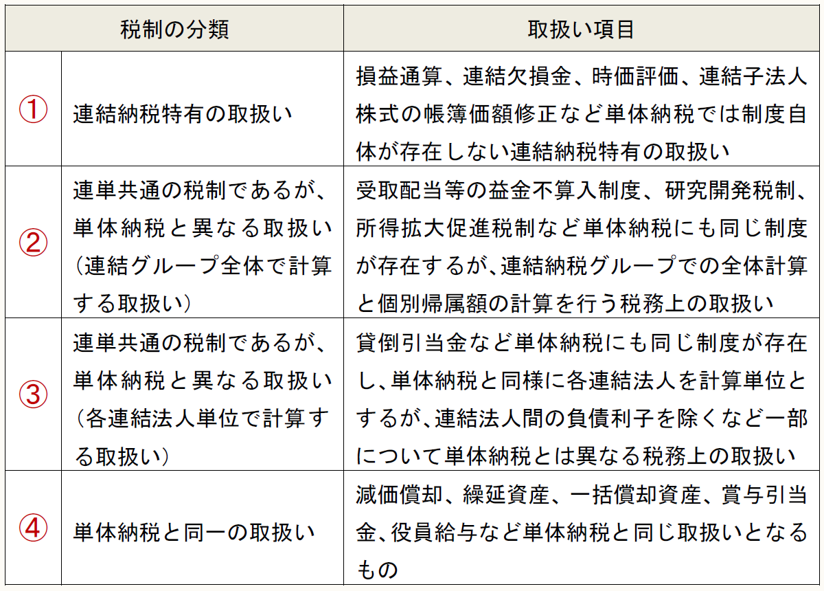 税制の分類 取扱い項目 ① 連結納税特有の取扱い 損益通算、連結欠損金、時価評価、連結子法人株式の帳簿価額修正など単体納税では制度自体が存在しない連結納税特有の取扱い ② 連単共通の税制であるが、単体納税と異なる取扱い(連結グループ全体で計算する取扱い) 受取配当等の益金不算入制度、研究開発税制、所得拡大促進税制など単体納税にも同じ制度が存在するが、連結納税グループでの全体計算と個別帰属額の計算を行う税務上の取扱い ③ 連単共通の税制であるが、単体納税と異なる取扱いい(各連結法人単位で計算する取扱い) 貸倒引当金など単体納税にも同じ制度が存在し、単体納税と同様に各連結法人を計算単位とするが、連結法人間の負債利子を除くなど一部について単体納税とは異なる税務上の取扱い ④ 単体納税と同一の取扱い 減価償却、繰延資産、一括償却資産、賞与引当金、役員給与など単体納税と同じ取扱いとなるもの