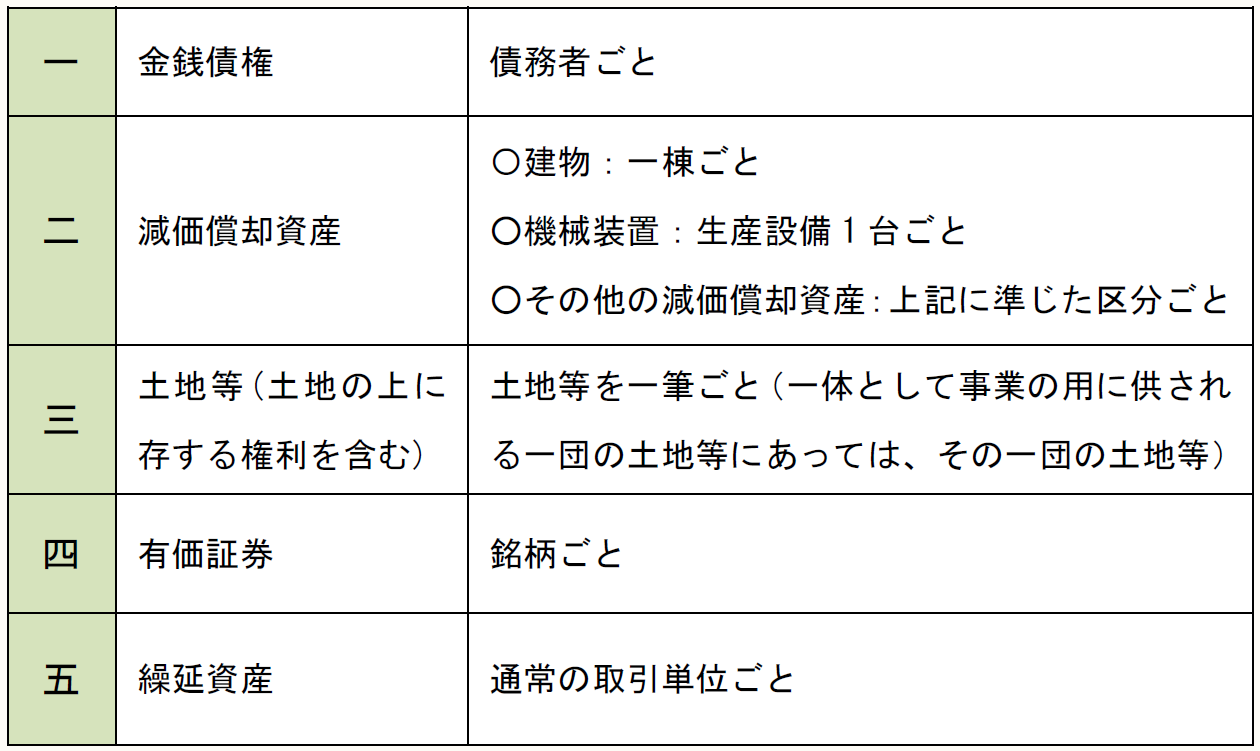 一 金銭債権 債務者ごと 二 減価償却資産 〇建物:一棟ごと ○機械装置:生産設備1台ごと ○その他の減価償却資産:上記に準じた区分ごと 三 土地等(土地の上に存する権利を含む) 土地等を一筆ごと(一体として事業の用に供される一団の土地等にあっては、その一団の土地等) 四 有価証券 銘柄ごと 五 繰延資産 通常の取引単位ごと