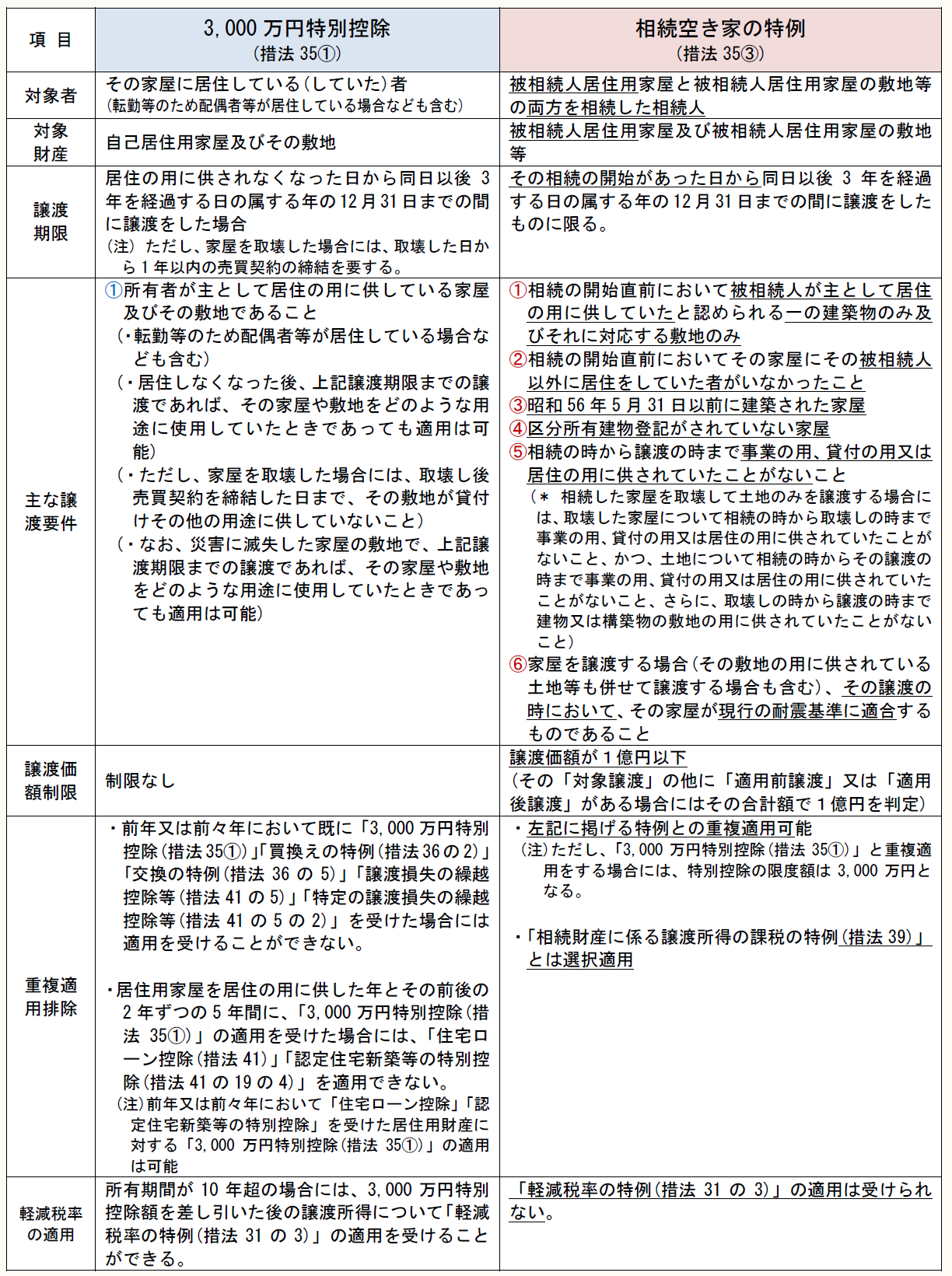 専門家のための資産税実例回答集—譲渡・相続・贈与の重要事例 専門家のための資産税実例回答集 譲渡・相続・贈与の重要事例