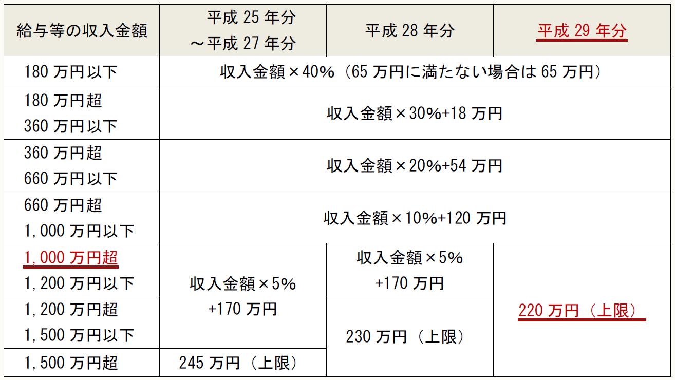 給与等の収入金額 平成25年分 ~平成27年分 平成28年分 平成29年分 180万円以下 収入金額×40%(65万円に満たない場合は65万円) 180万円超 360万円以下 収入金額×30%+18万円 360万円超 660万円以下 収入金額×20%+54万円 660万円超 1,000万円以下 収入金額×10%+120万円 1,000万円超 1,200万円以下 収入金額×5% +170万円 収入金額×5% +170万円 220万円(上限) 1,200万円超 1,500万円以下 230万円(上限) 1,500万円超 245万円(上限)