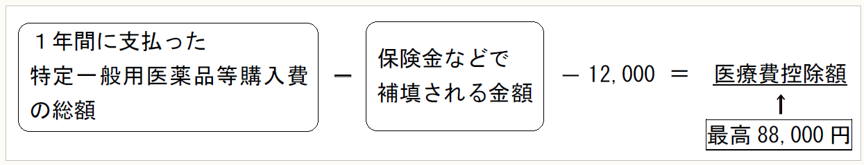1年間に支払った特定一般用医薬品等購入費の総額 - 保険金などで補填される金額 - 12,000 = 医療費控除額↑ 最高88,000円