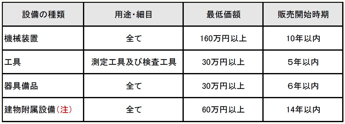 設備の種類 用途・細目 最低価額 販売開始時期 機械装置 全て 160万円以上 10年以内 工具 測定工具及び検査工具 30万円以上 5年以内 器具備品 全て 30万円以上 6年以内 建物附属設備(注) 全て 60万円以上 14年以内