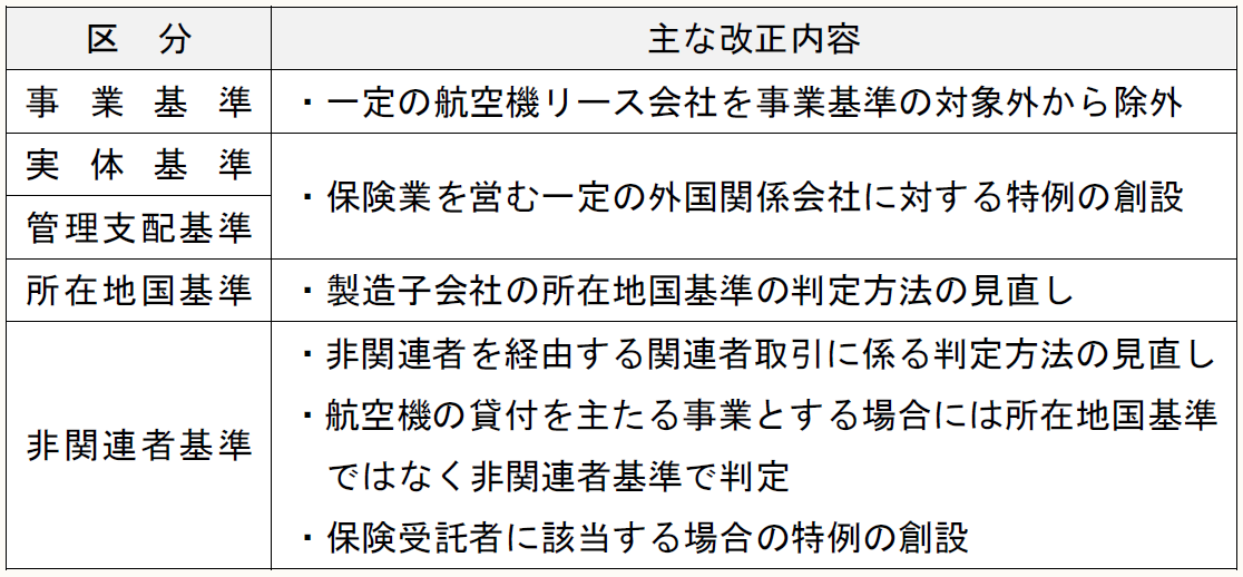 区 分 主な改正内容 事業基準 ・一定の航空機リース会社を事業基準の対象外から除外 実体基準 ・保険業を営む一定の外国関係会社に対する特例の創設 管理支配基準 所在地国基準 ・製造子会社の所在地国基準の判定方法の見直し 非関連者基準 ・非関連者を経由する関連者取引に係る判定方法の見直し ・航空機の貸付を主たる事業とする場合には所在地国基準ではなく非関連者基準で判定 ・保険受託者に該当する場合の特例の創設