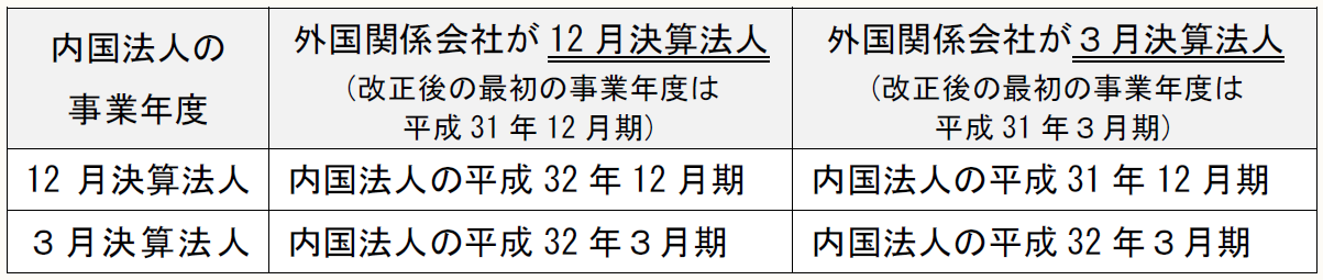 内国法人の事業年度 外国関係会社が12月決算法人 (改正後の最初の事業年度は 平成31年12月期) 外国関係会社が3月決算法人 (改正後の最初の事業年度は 平成31年3月期) 12月決算法人 内国法人の平成32年12月期 内国法人の平成31年12月期 3月決算法人 内国法人の平成32年3月期 内国法人の平成32年3月期