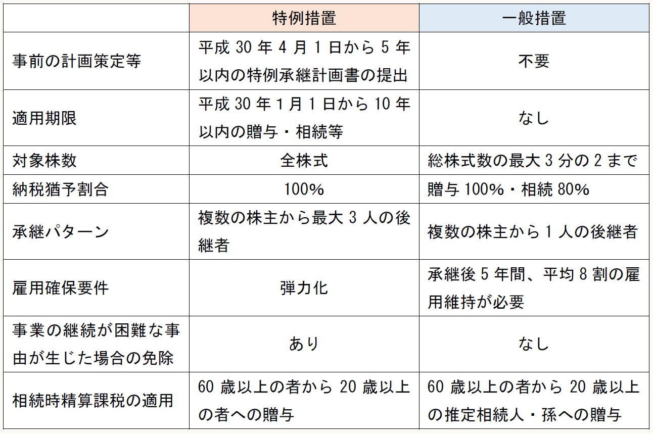 特例措置 一般措置 事前の計画策定等 平成30年4月1日から5年以内の特例承継計画書の提出 不要 適用期限 平成30年1月1日から10年以内の贈与・相続等 なし 対象株数 全株式 総株式数の最大3分の2まで 納税猶予割合 100% 贈与100%・相続80% 承継パターン 複数の株主から最大3人の後継者 複数の株主から1人の後継者 雇用確保要件 弾力化 承継後5年間、平均8割の雇用維持が必要 事業の継続が困難な事由が生じた場合の免除 あり なし 相続時精算課税の適用 60歳以上の者から20歳以上の者への贈与 60歳以上の者から20歳以上の推定相続人・孫への贈与