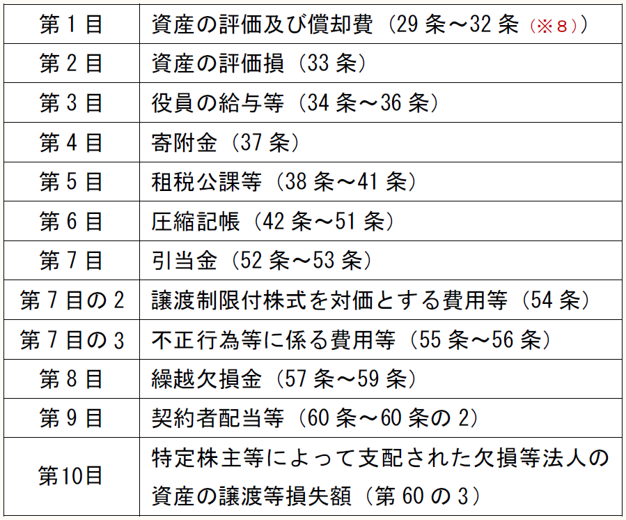 第1目 資産の評価及び償却費(29条~32条(※8)) 第2目 資産の評価損(33条) 第3目 役員の給与等(34条~36条) 第4目 寄附金(37条) 第5目 租税公課等(38条~41条) 第6目 圧縮記帳(42条~51条) 第7目 引当金(52条~53条) 第7目の2 譲渡制限付株式を対価とする費用等(54条) 第7目の3 不正行為等に係る費用等(55条~56条) 第8目 繰越欠損金(57条~59条) 第9目 契約者配当等(60条~60条の2) 第10目 特定株主等によって支配された欠損等法人の資産の譲渡等損失額(第60の3)