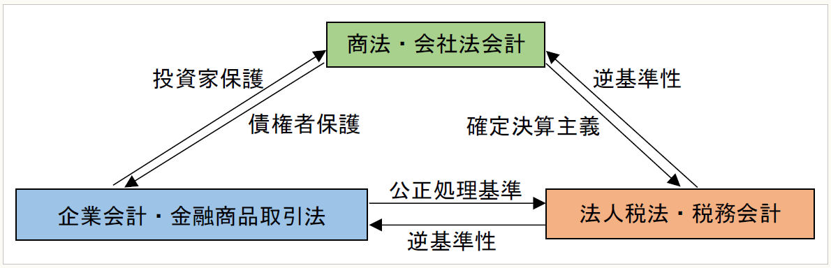 企業会計基準のコンバージェンスと法人税法の対応 最近の国際会計基準の改正動向と中小企業の対応について